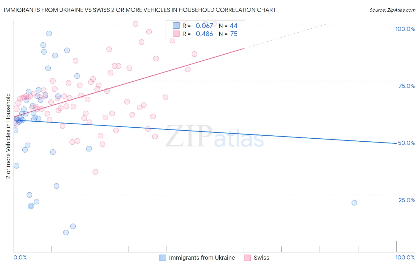 Immigrants from Ukraine vs Swiss 2 or more Vehicles in Household