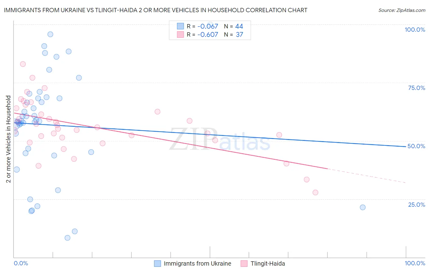Immigrants from Ukraine vs Tlingit-Haida 2 or more Vehicles in Household