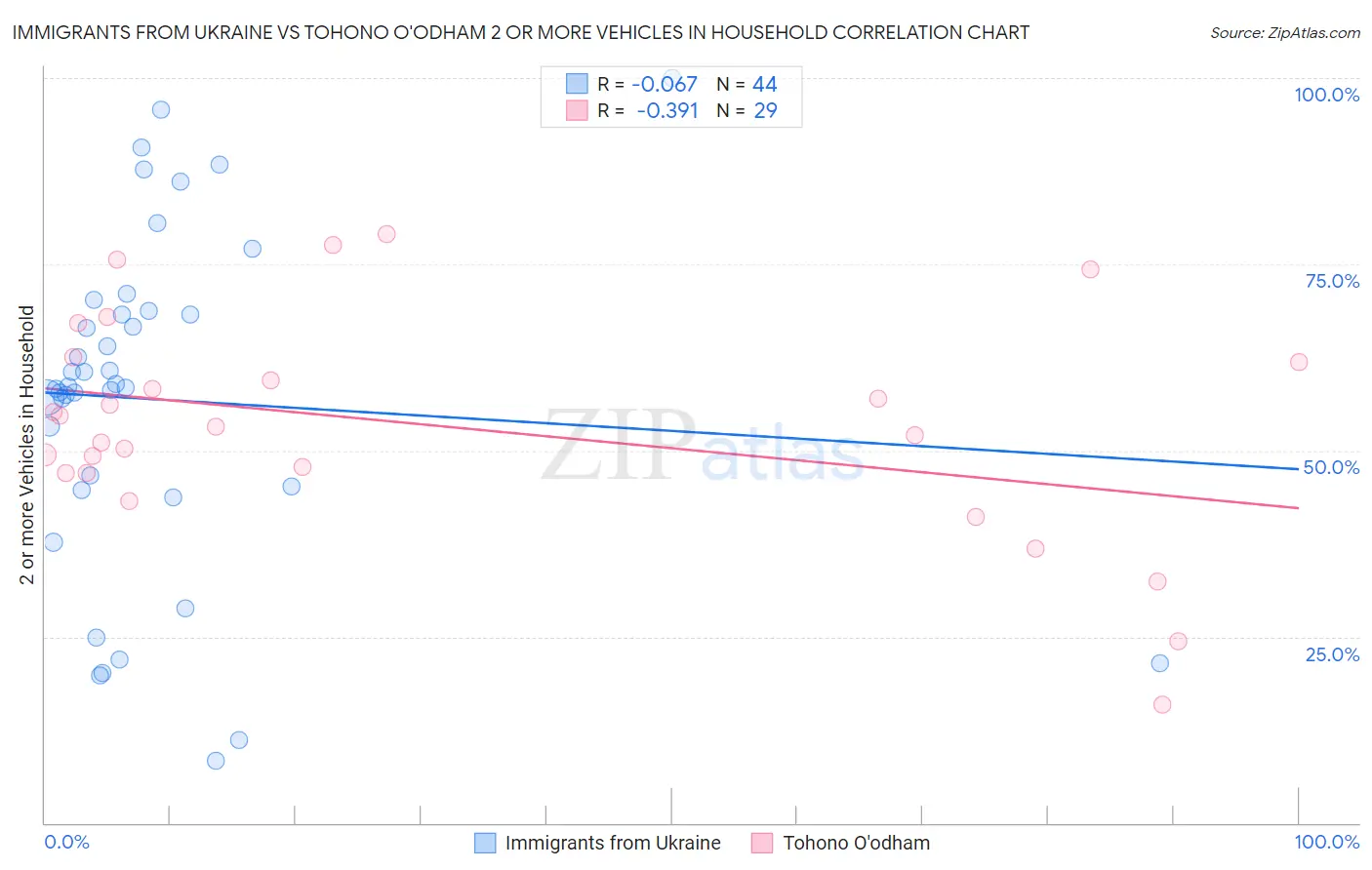 Immigrants from Ukraine vs Tohono O'odham 2 or more Vehicles in Household