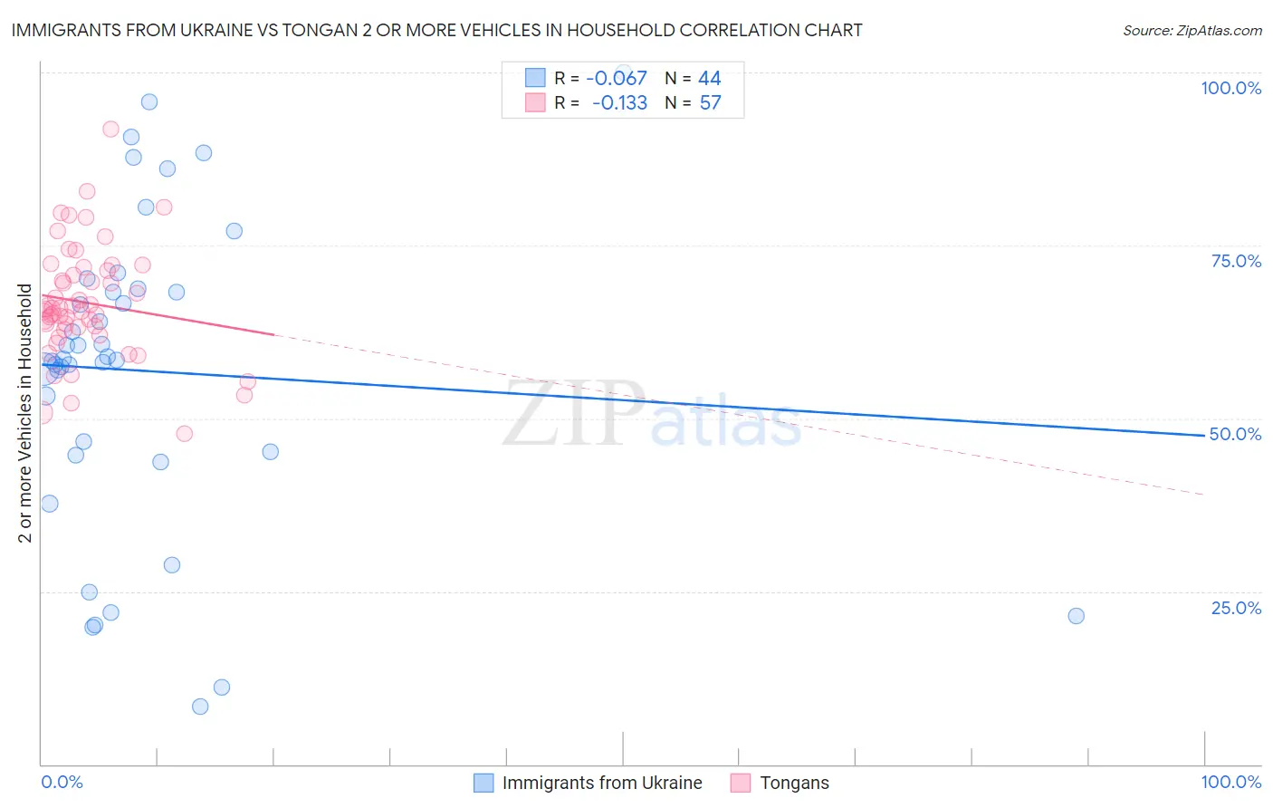 Immigrants from Ukraine vs Tongan 2 or more Vehicles in Household