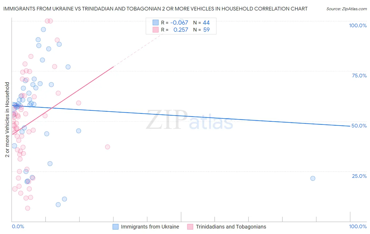 Immigrants from Ukraine vs Trinidadian and Tobagonian 2 or more Vehicles in Household