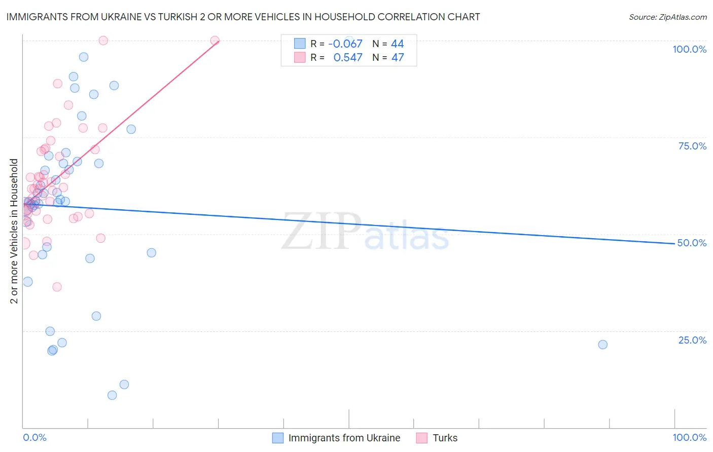 Immigrants from Ukraine vs Turkish 2 or more Vehicles in Household