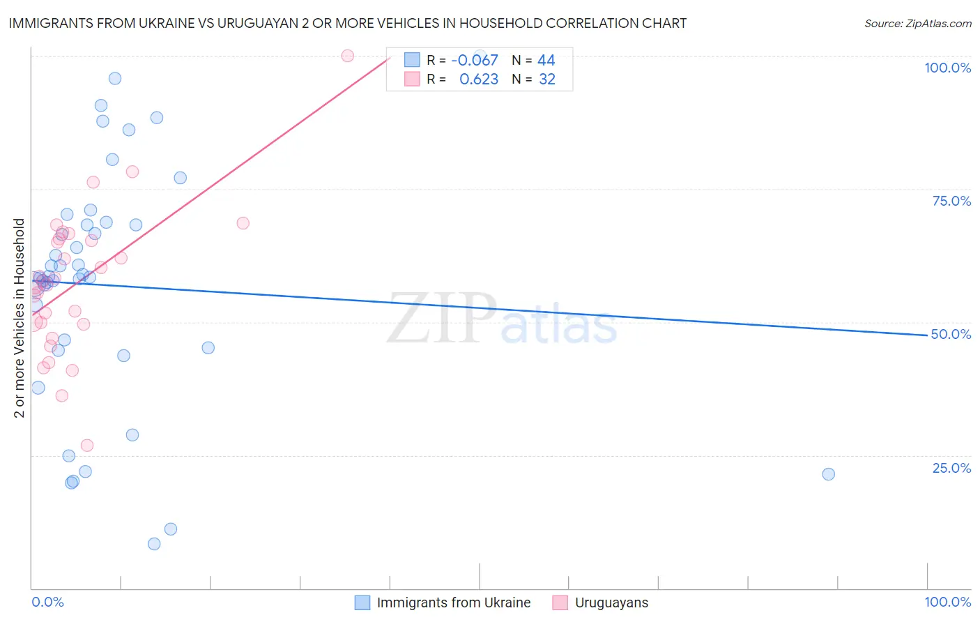 Immigrants from Ukraine vs Uruguayan 2 or more Vehicles in Household