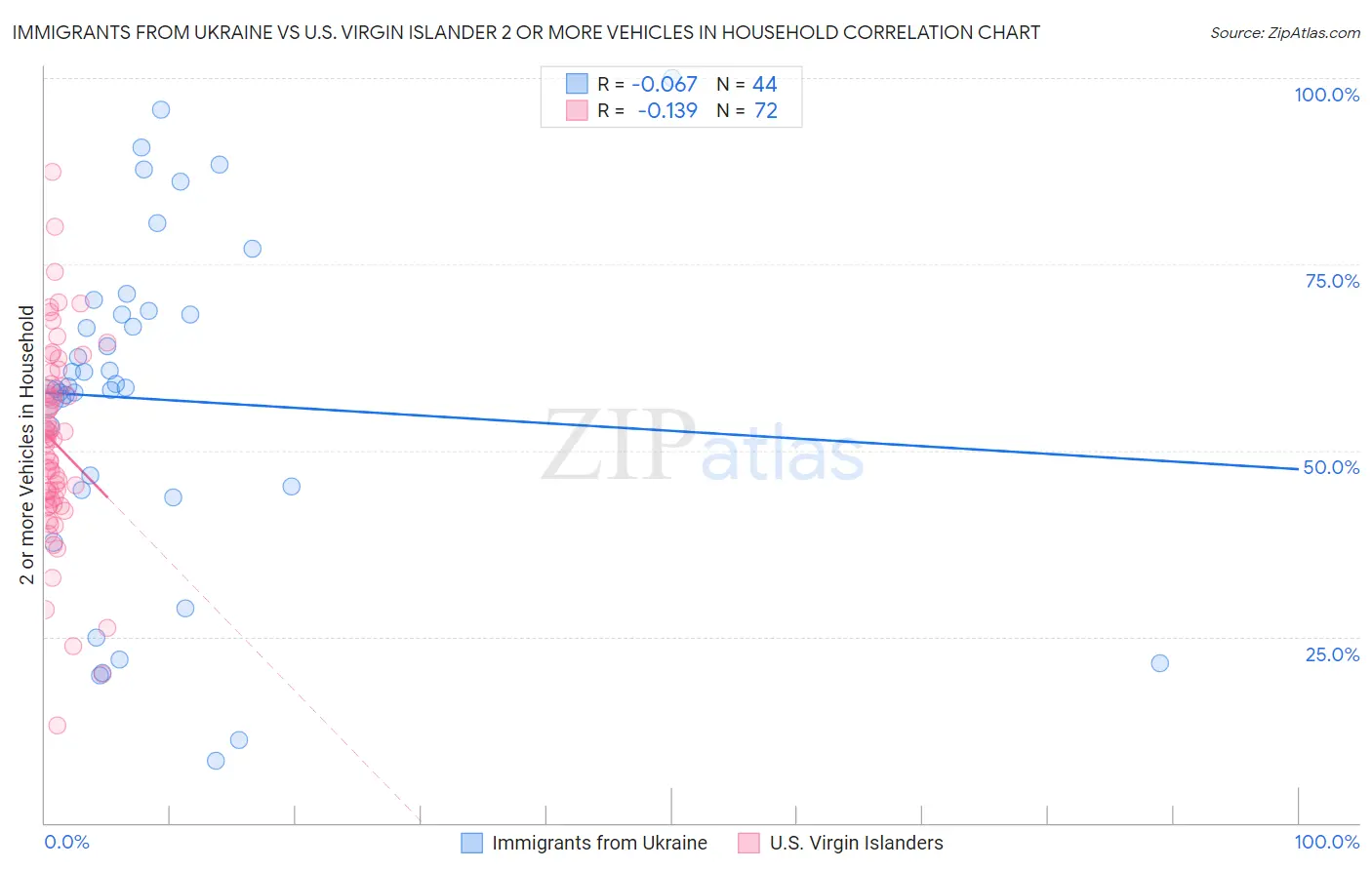 Immigrants from Ukraine vs U.S. Virgin Islander 2 or more Vehicles in Household