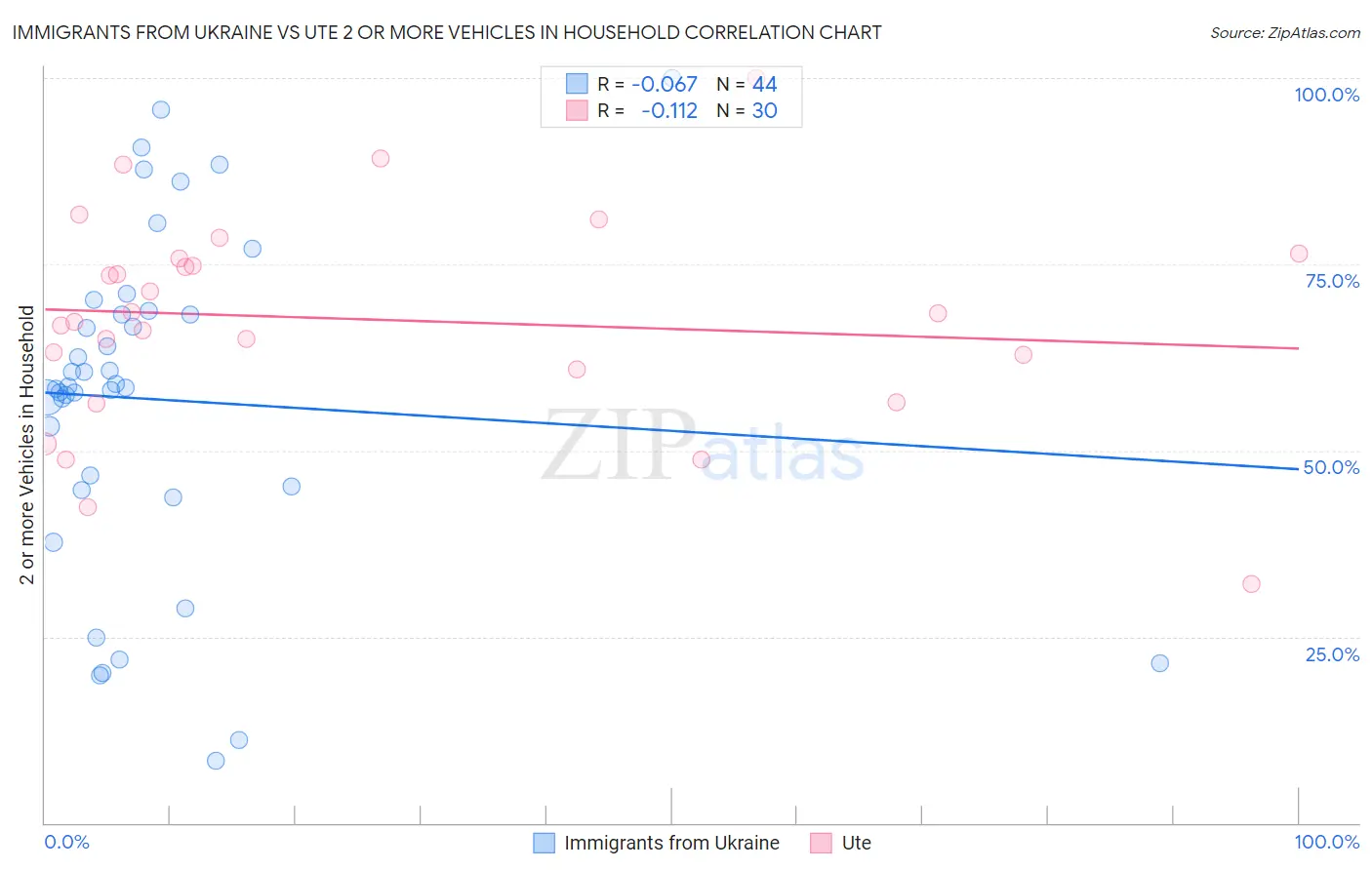 Immigrants from Ukraine vs Ute 2 or more Vehicles in Household