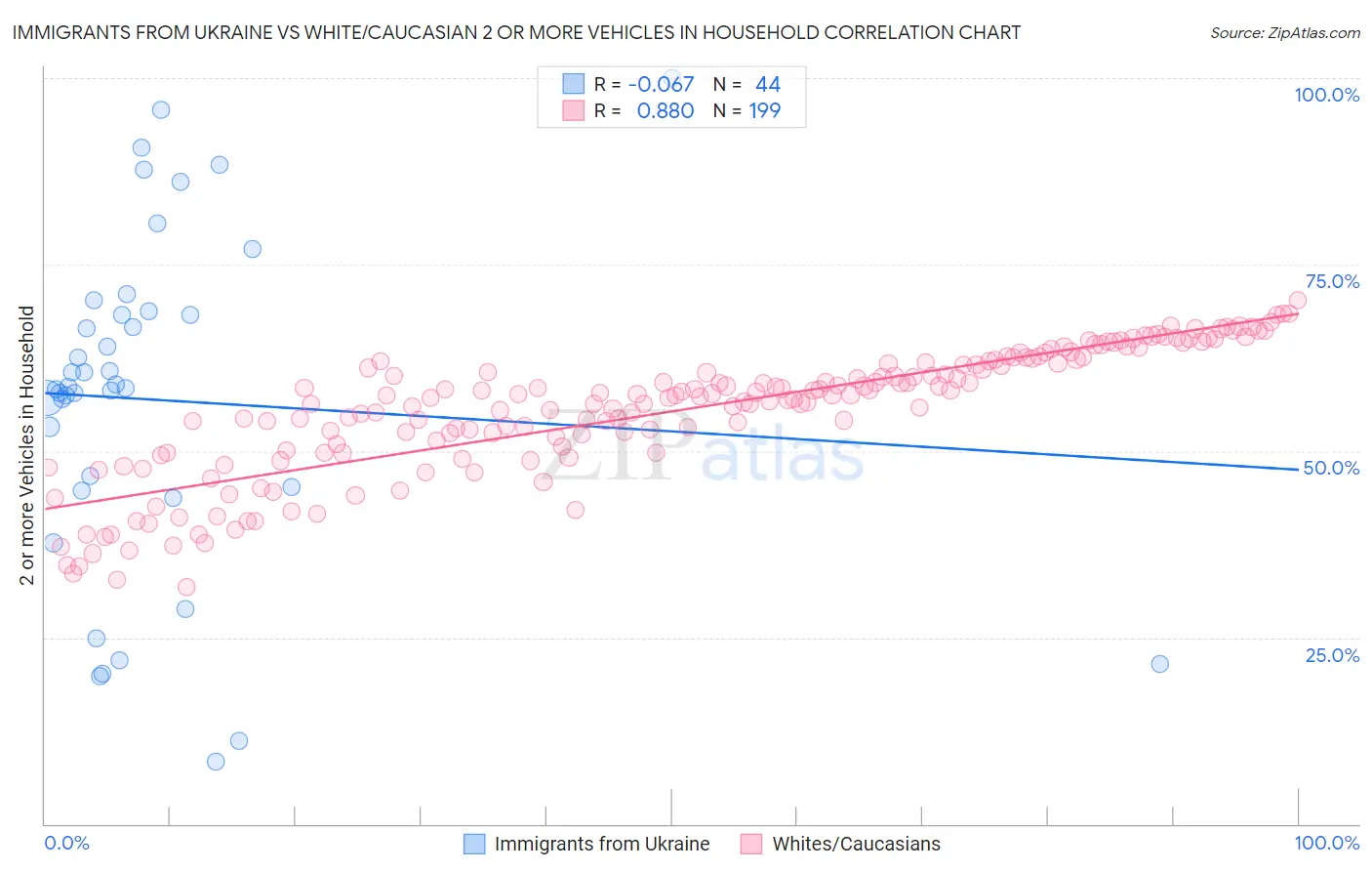 Immigrants from Ukraine vs White/Caucasian 2 or more Vehicles in Household