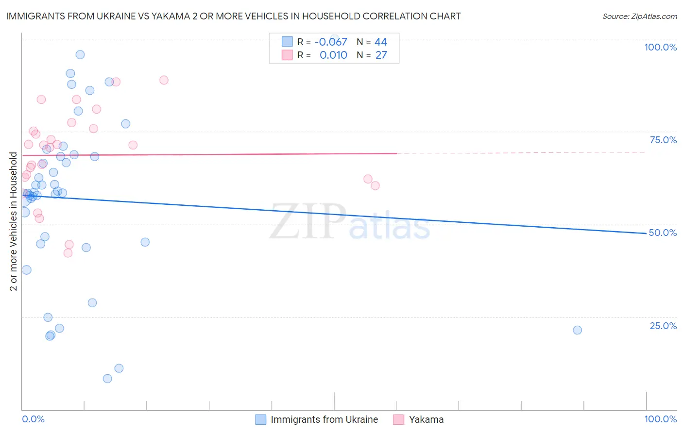 Immigrants from Ukraine vs Yakama 2 or more Vehicles in Household