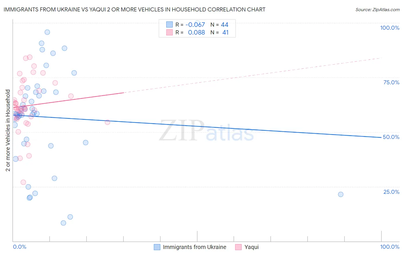 Immigrants from Ukraine vs Yaqui 2 or more Vehicles in Household