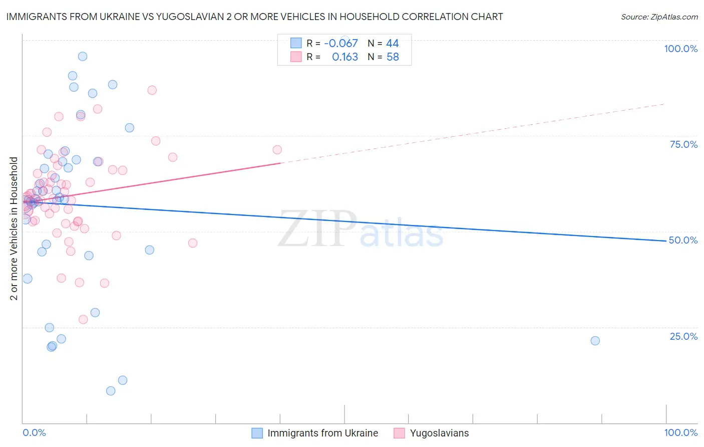 Immigrants from Ukraine vs Yugoslavian 2 or more Vehicles in Household