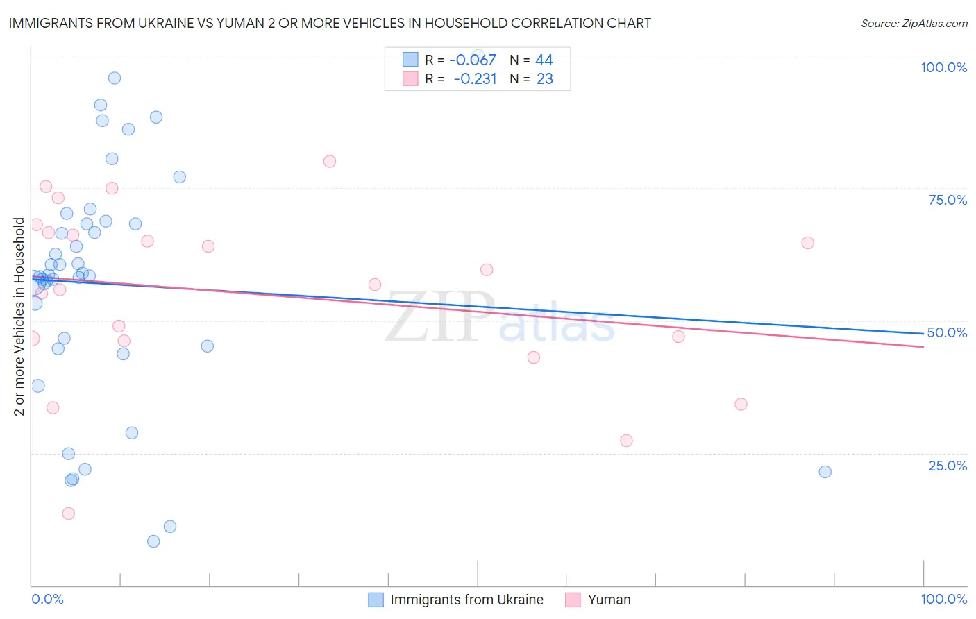 Immigrants from Ukraine vs Yuman 2 or more Vehicles in Household