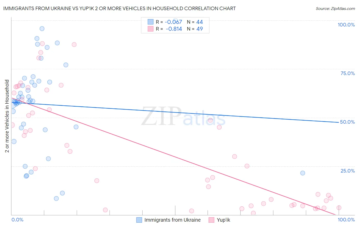 Immigrants from Ukraine vs Yup'ik 2 or more Vehicles in Household