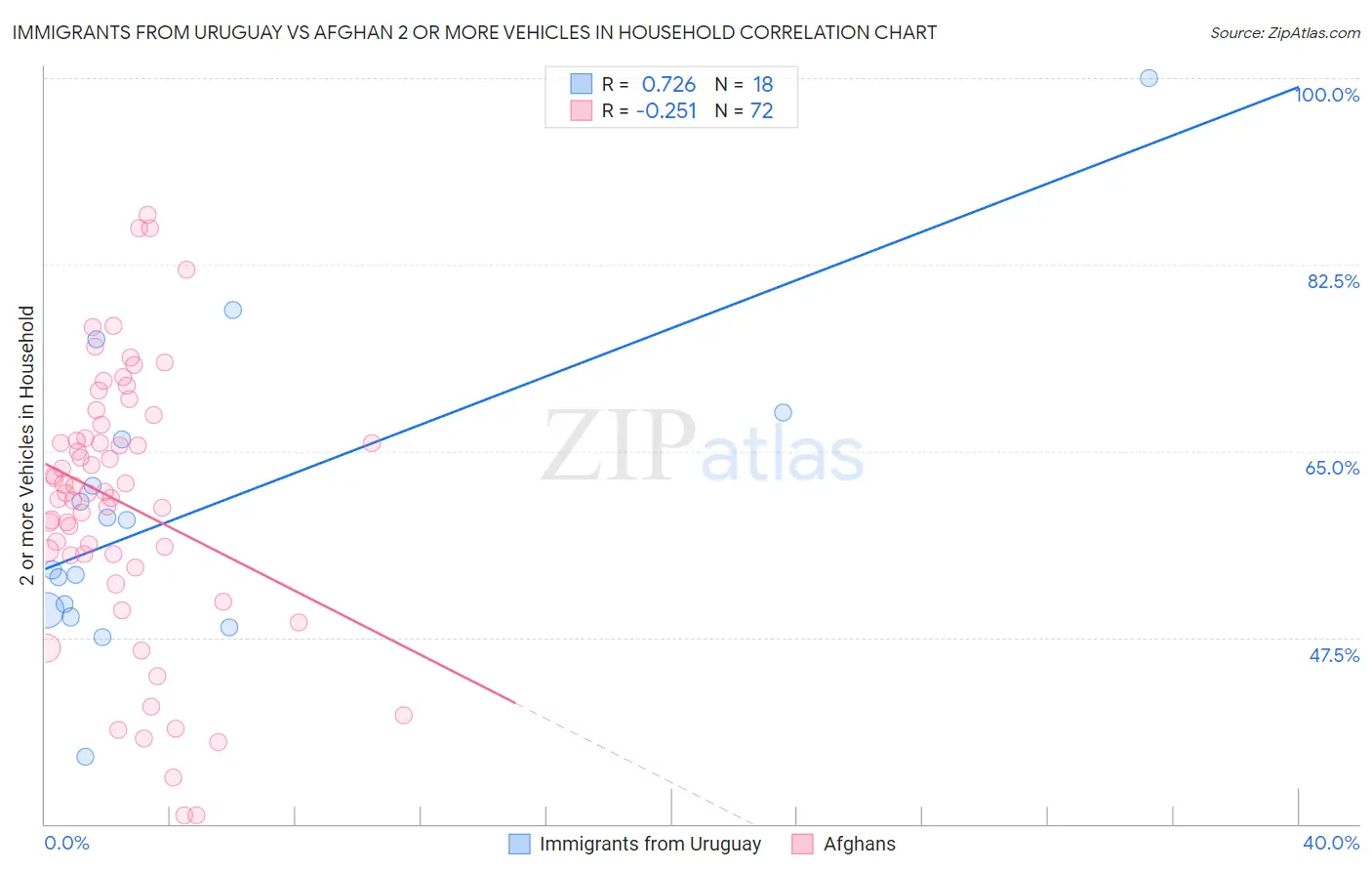 Immigrants from Uruguay vs Afghan 2 or more Vehicles in Household