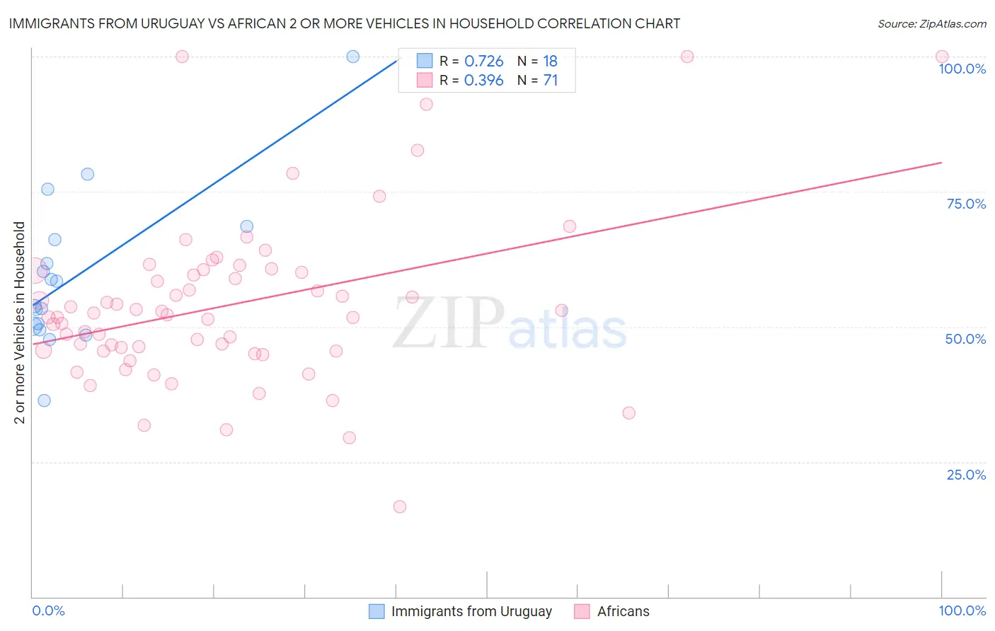 Immigrants from Uruguay vs African 2 or more Vehicles in Household