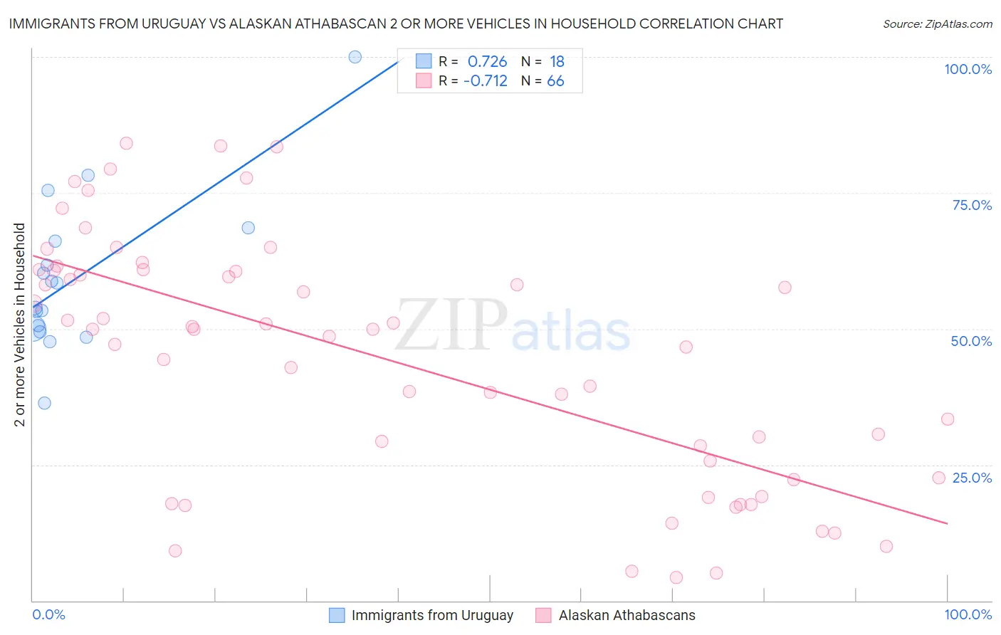 Immigrants from Uruguay vs Alaskan Athabascan 2 or more Vehicles in Household