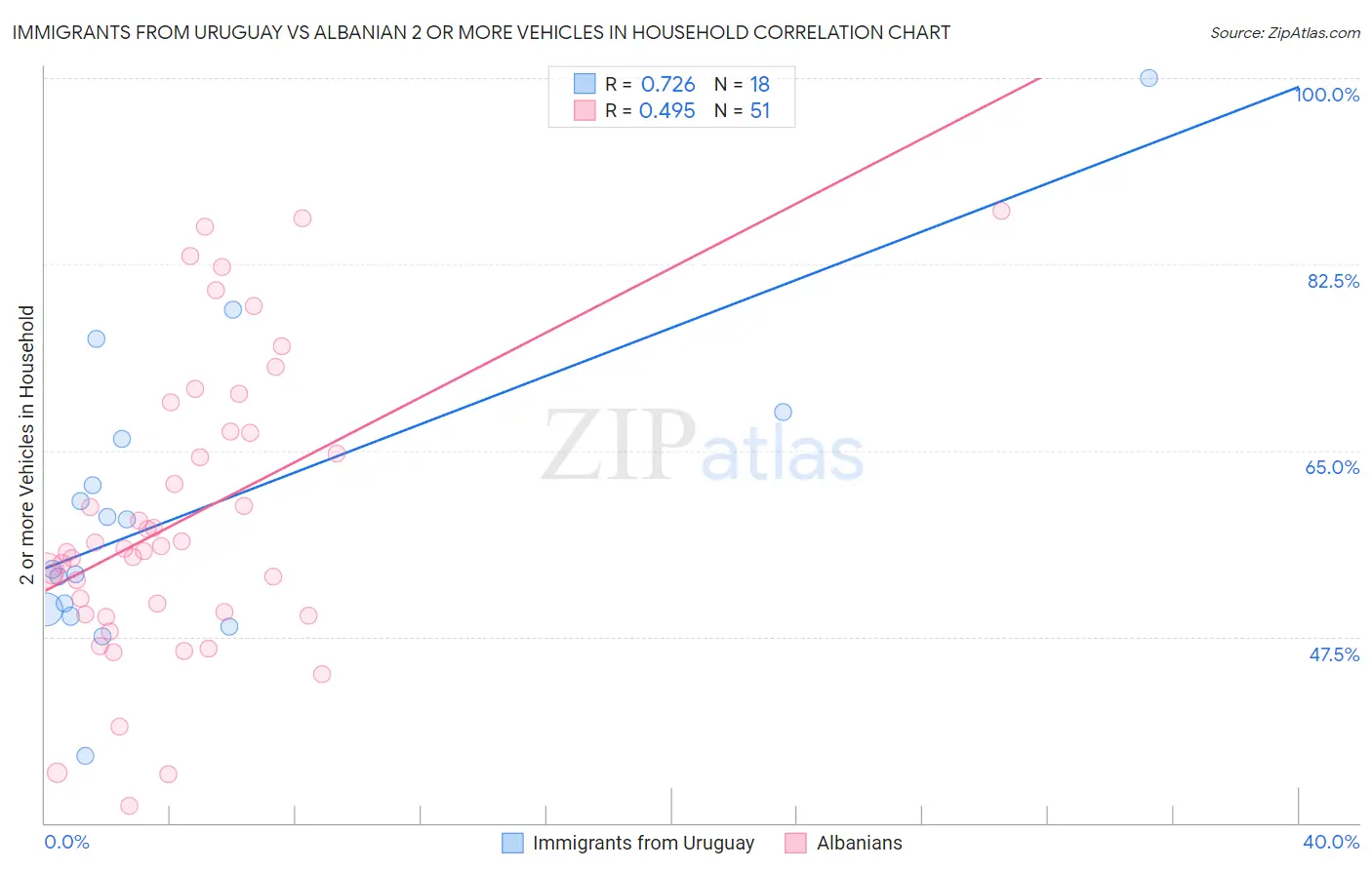 Immigrants from Uruguay vs Albanian 2 or more Vehicles in Household