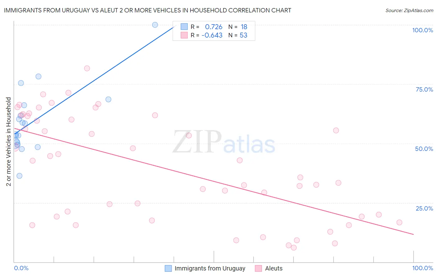 Immigrants from Uruguay vs Aleut 2 or more Vehicles in Household