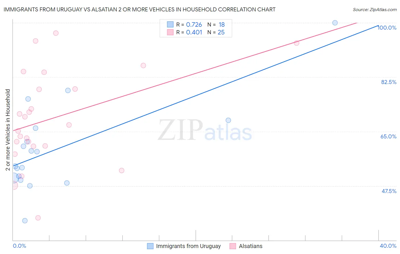 Immigrants from Uruguay vs Alsatian 2 or more Vehicles in Household