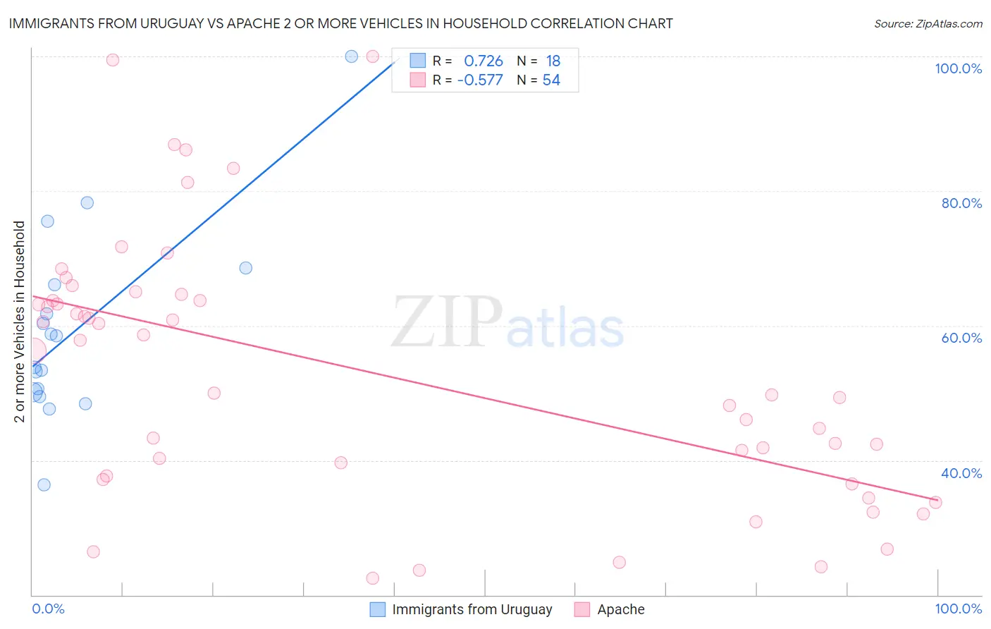 Immigrants from Uruguay vs Apache 2 or more Vehicles in Household
