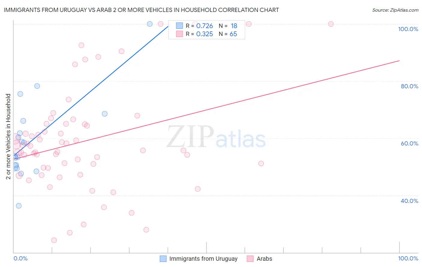 Immigrants from Uruguay vs Arab 2 or more Vehicles in Household