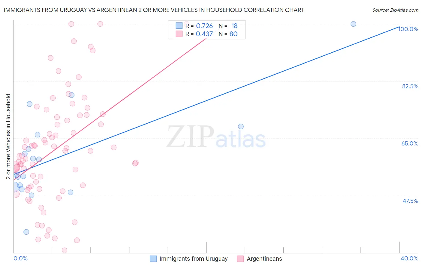 Immigrants from Uruguay vs Argentinean 2 or more Vehicles in Household