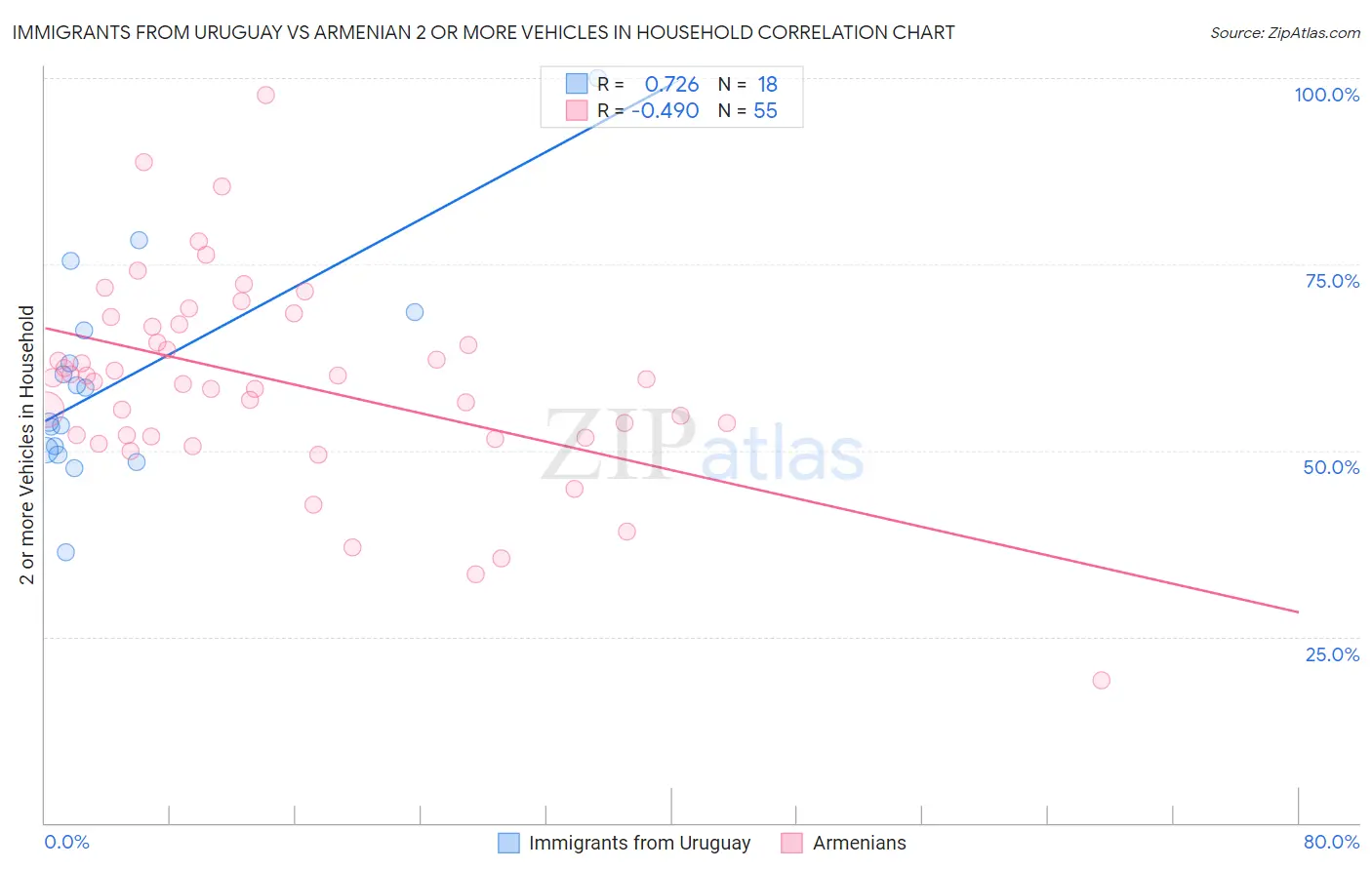 Immigrants from Uruguay vs Armenian 2 or more Vehicles in Household