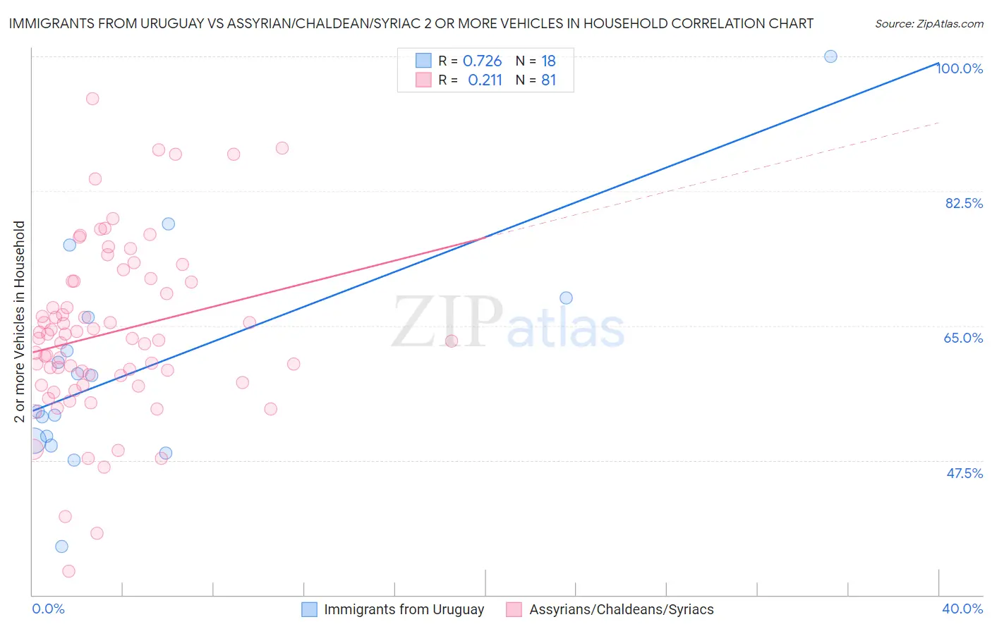 Immigrants from Uruguay vs Assyrian/Chaldean/Syriac 2 or more Vehicles in Household