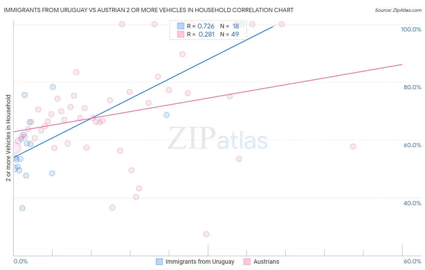 Immigrants from Uruguay vs Austrian 2 or more Vehicles in Household