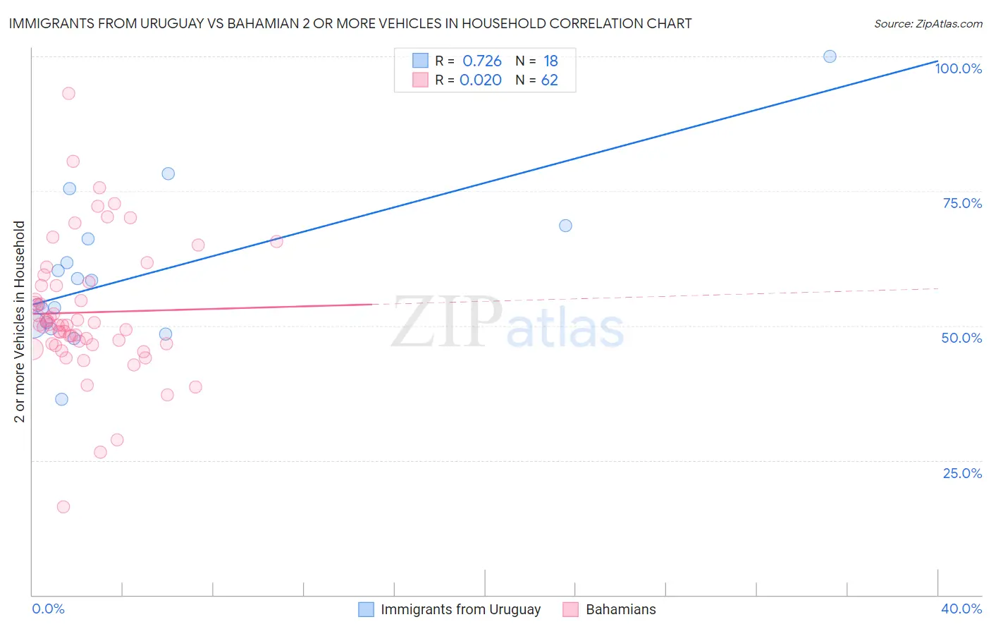 Immigrants from Uruguay vs Bahamian 2 or more Vehicles in Household