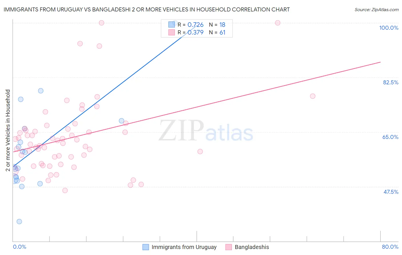 Immigrants from Uruguay vs Bangladeshi 2 or more Vehicles in Household