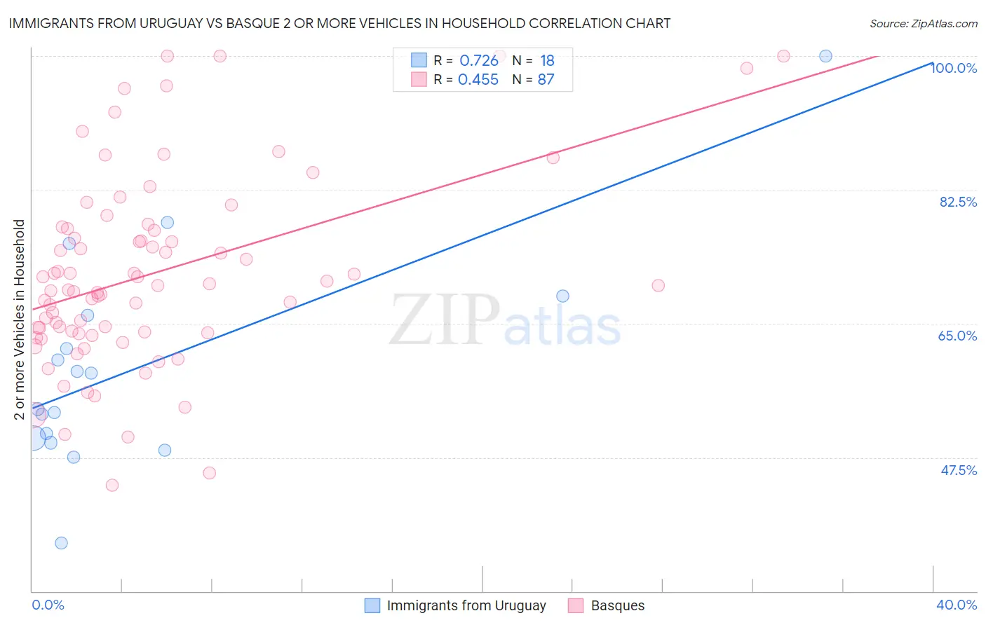 Immigrants from Uruguay vs Basque 2 or more Vehicles in Household