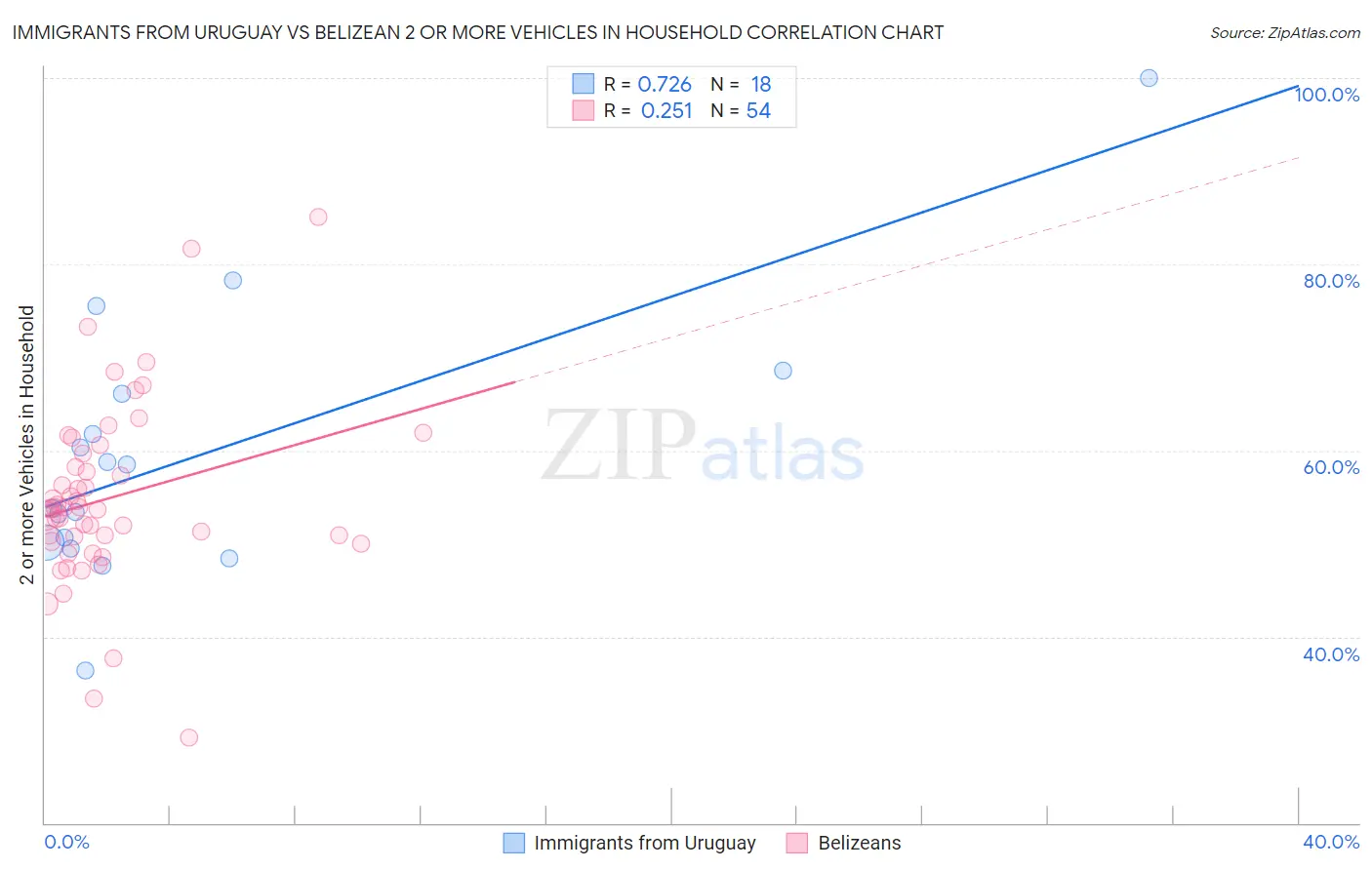 Immigrants from Uruguay vs Belizean 2 or more Vehicles in Household