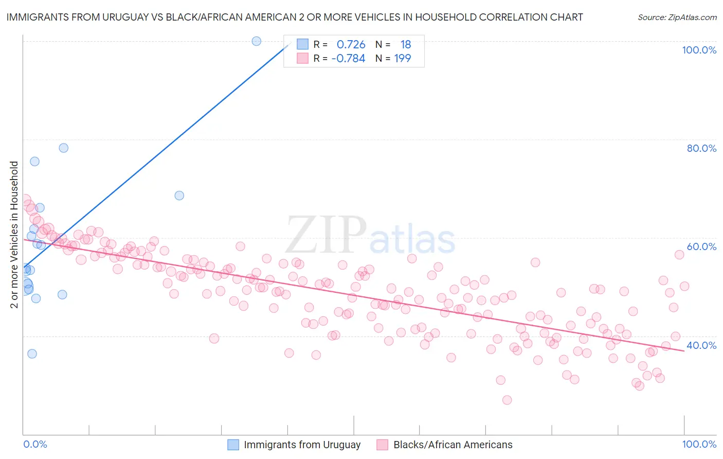 Immigrants from Uruguay vs Black/African American 2 or more Vehicles in Household