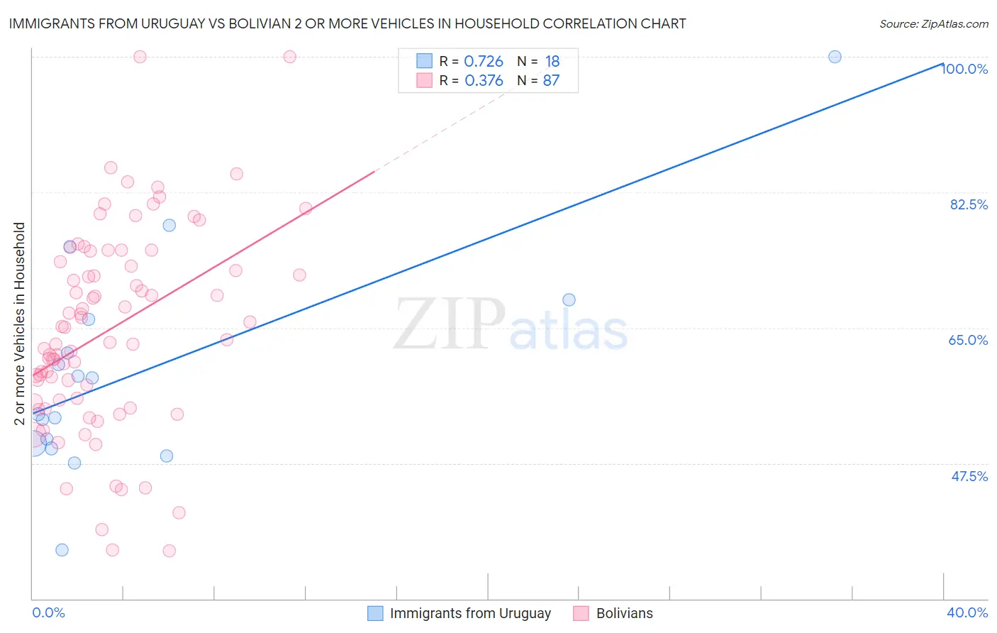 Immigrants from Uruguay vs Bolivian 2 or more Vehicles in Household