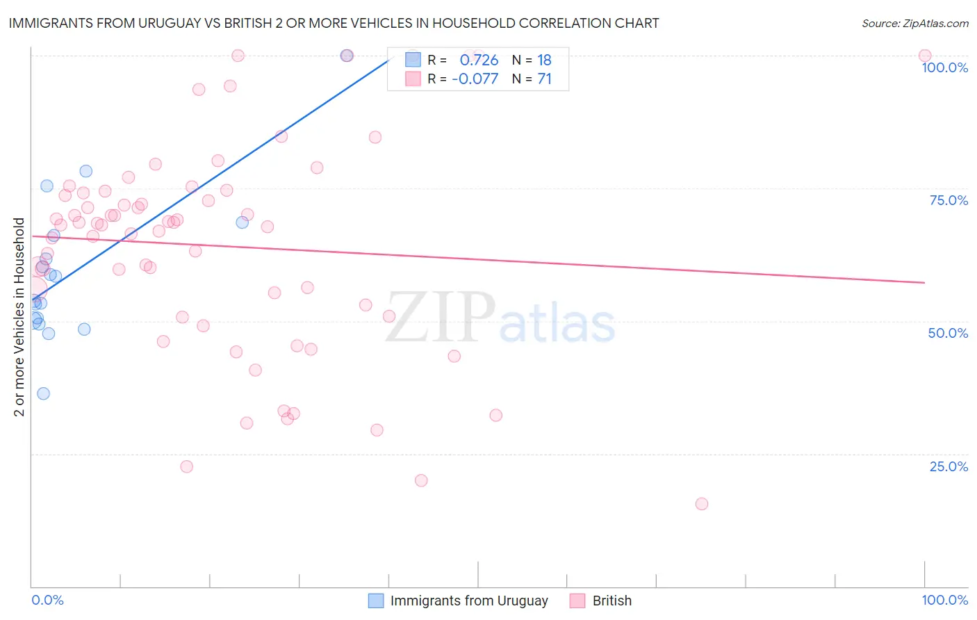 Immigrants from Uruguay vs British 2 or more Vehicles in Household