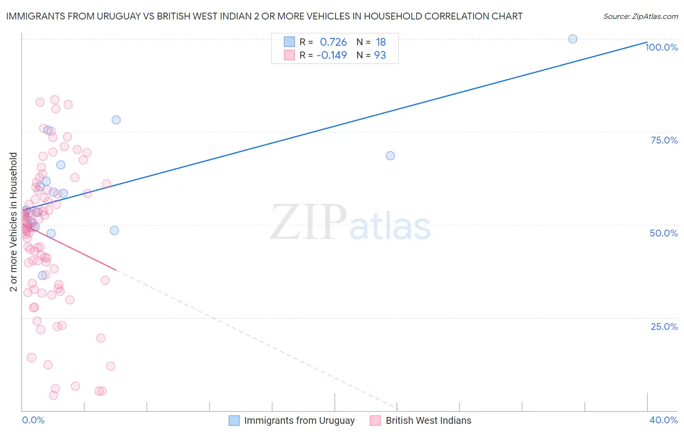 Immigrants from Uruguay vs British West Indian 2 or more Vehicles in Household