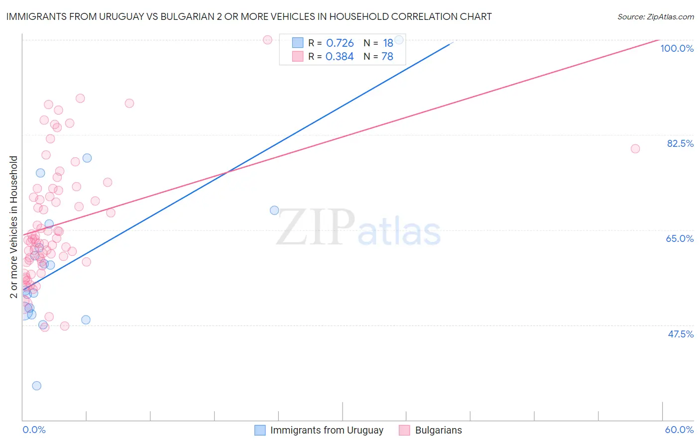 Immigrants from Uruguay vs Bulgarian 2 or more Vehicles in Household