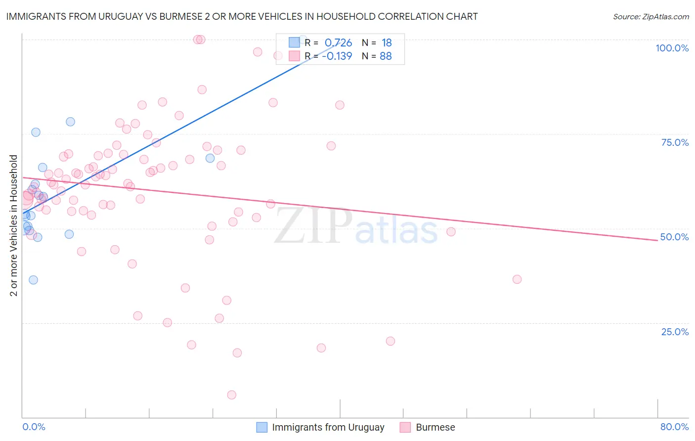 Immigrants from Uruguay vs Burmese 2 or more Vehicles in Household