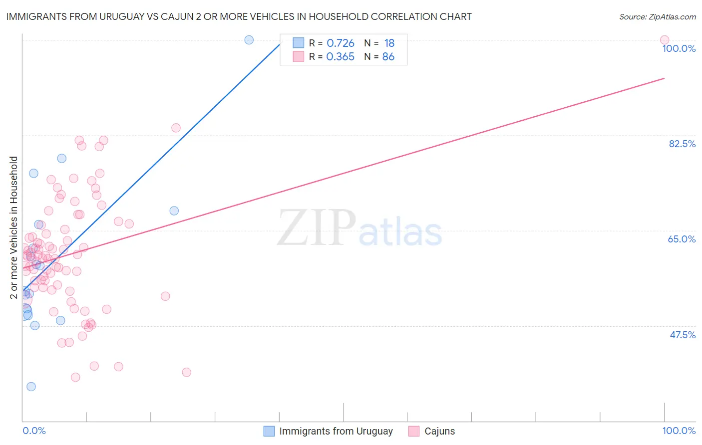 Immigrants from Uruguay vs Cajun 2 or more Vehicles in Household