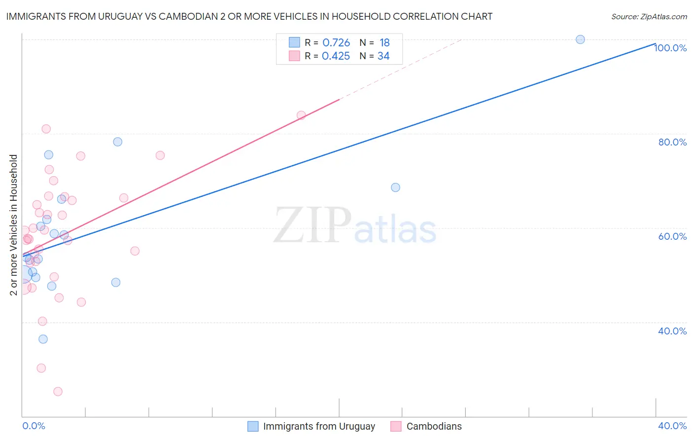 Immigrants from Uruguay vs Cambodian 2 or more Vehicles in Household