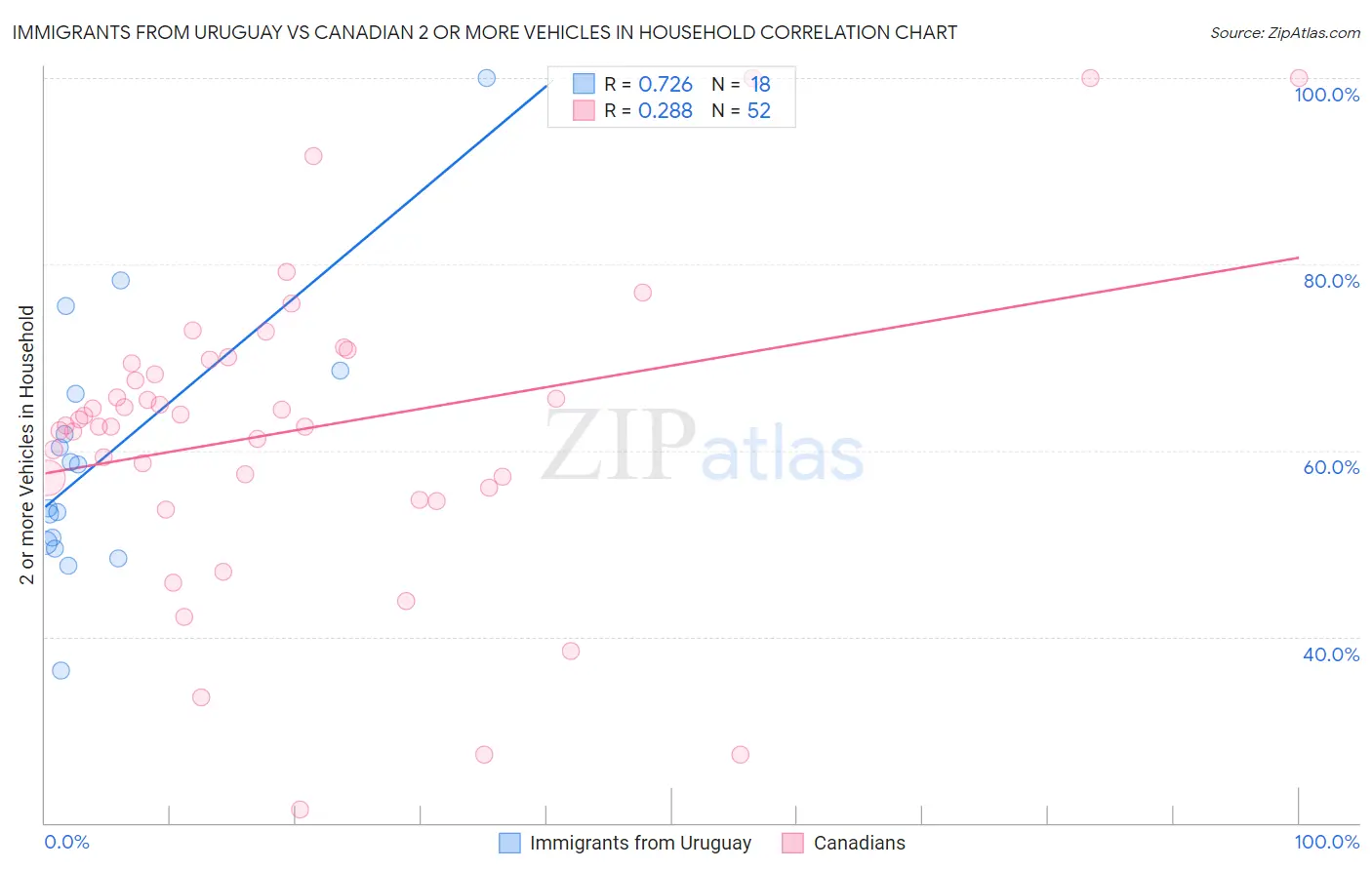 Immigrants from Uruguay vs Canadian 2 or more Vehicles in Household