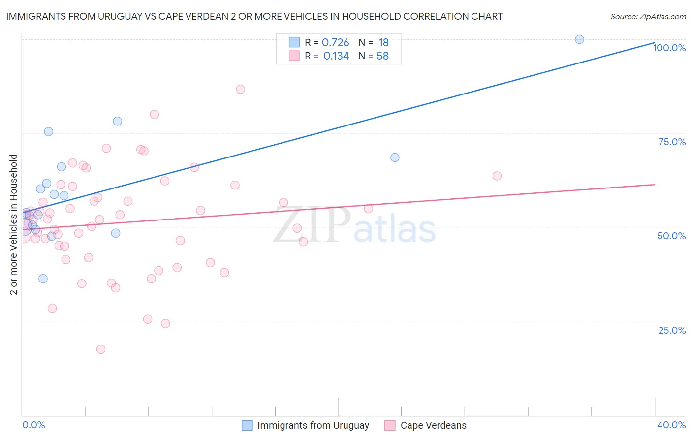 Immigrants from Uruguay vs Cape Verdean 2 or more Vehicles in Household