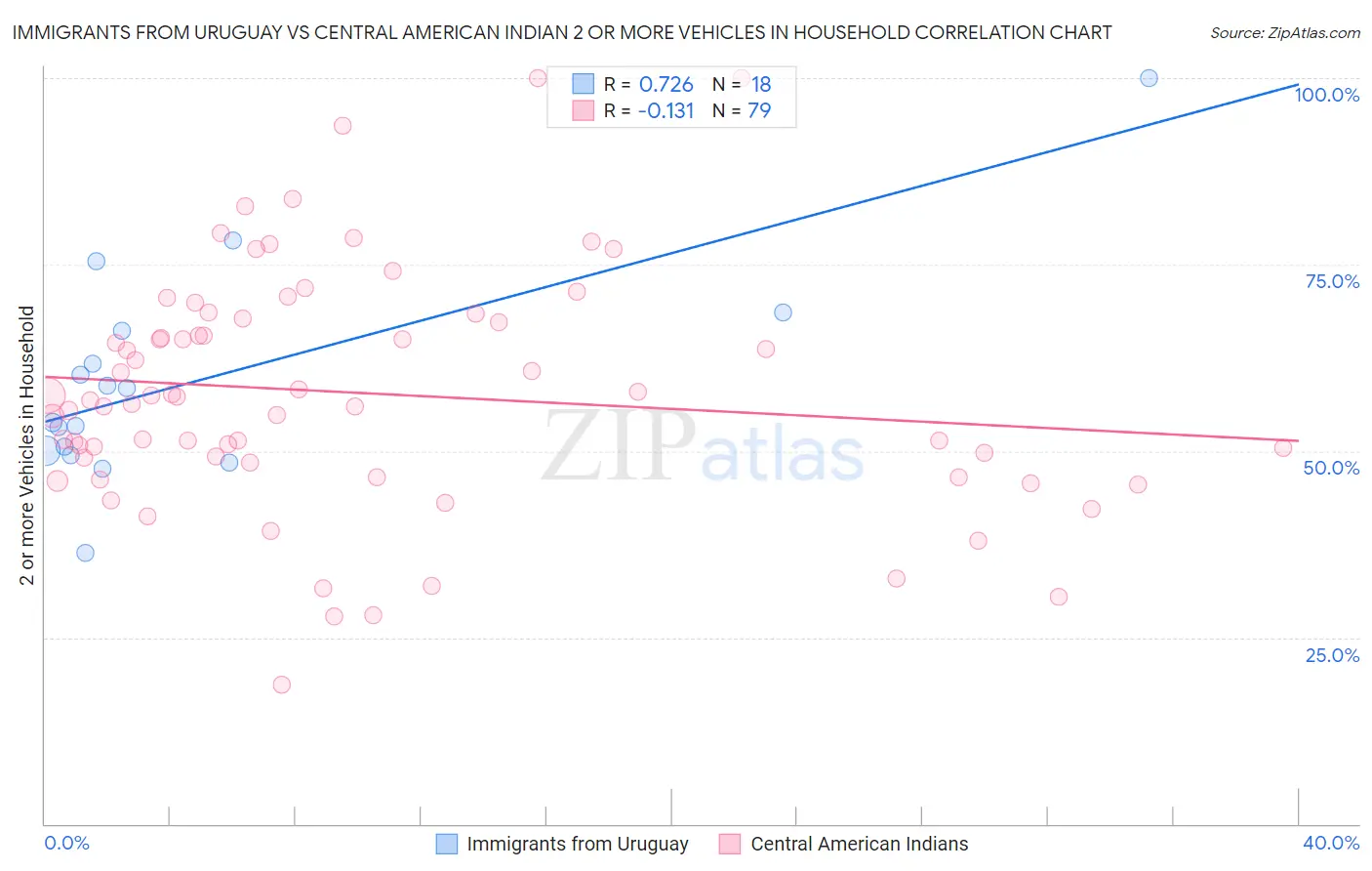 Immigrants from Uruguay vs Central American Indian 2 or more Vehicles in Household