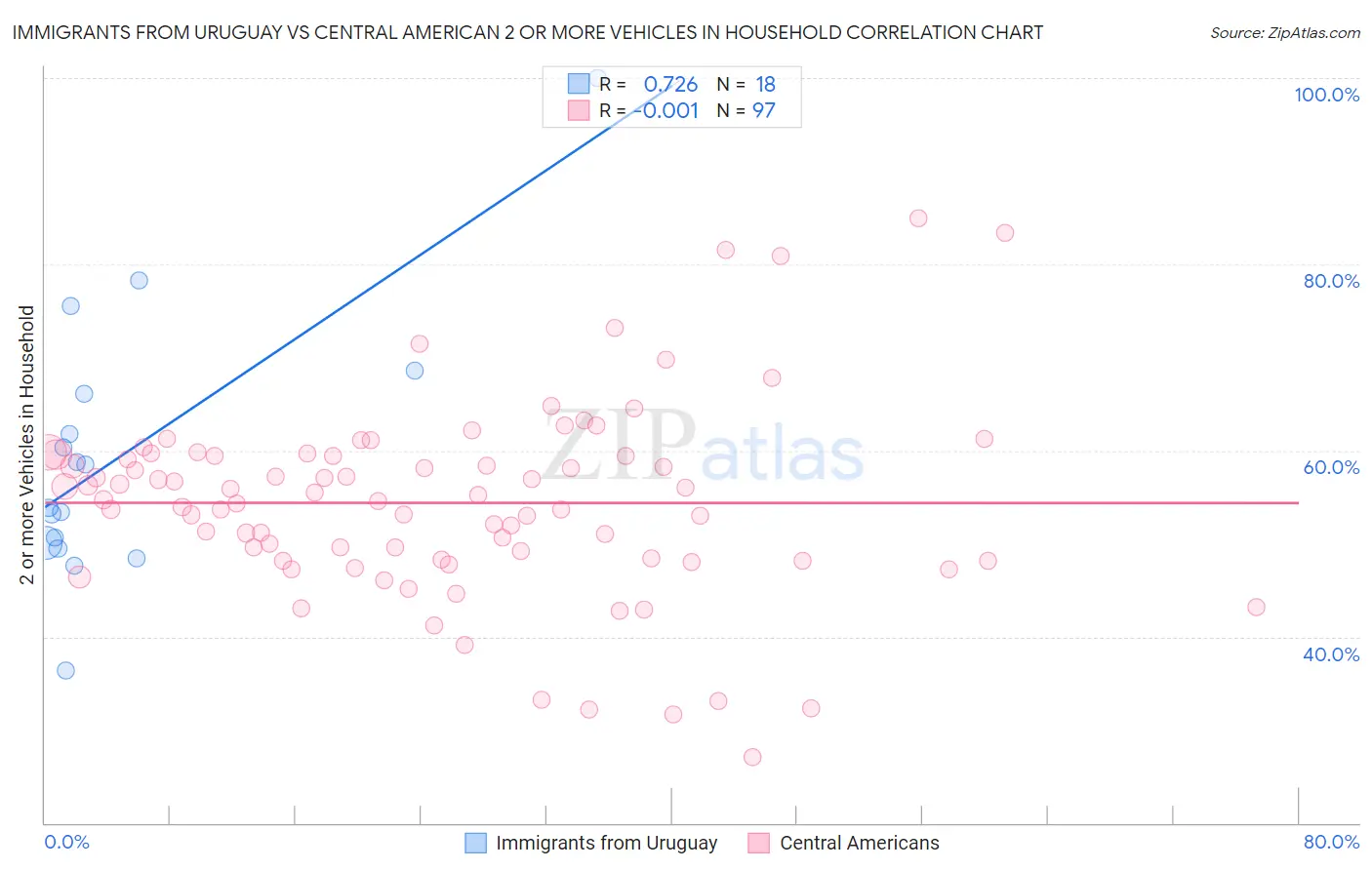 Immigrants from Uruguay vs Central American 2 or more Vehicles in Household