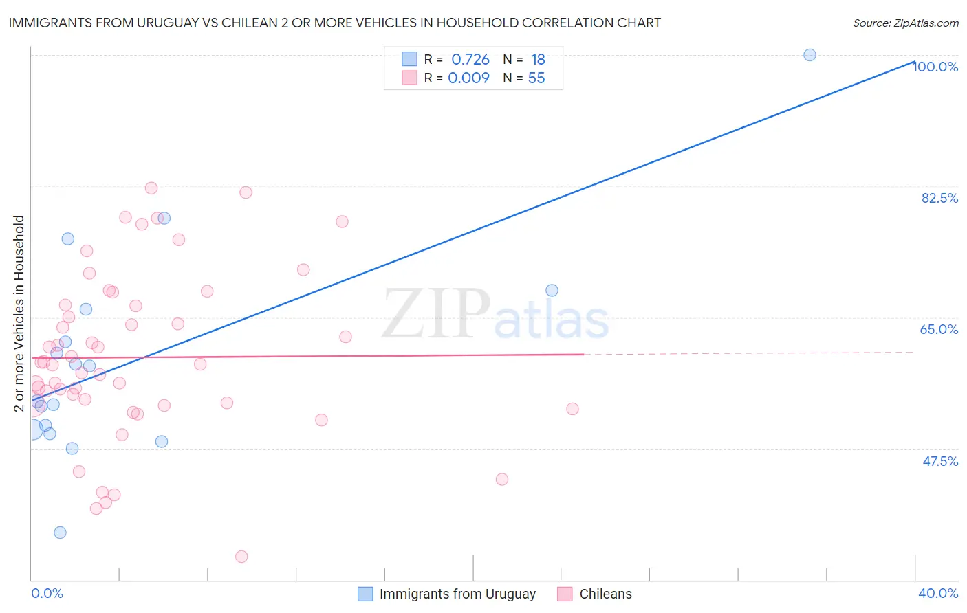 Immigrants from Uruguay vs Chilean 2 or more Vehicles in Household