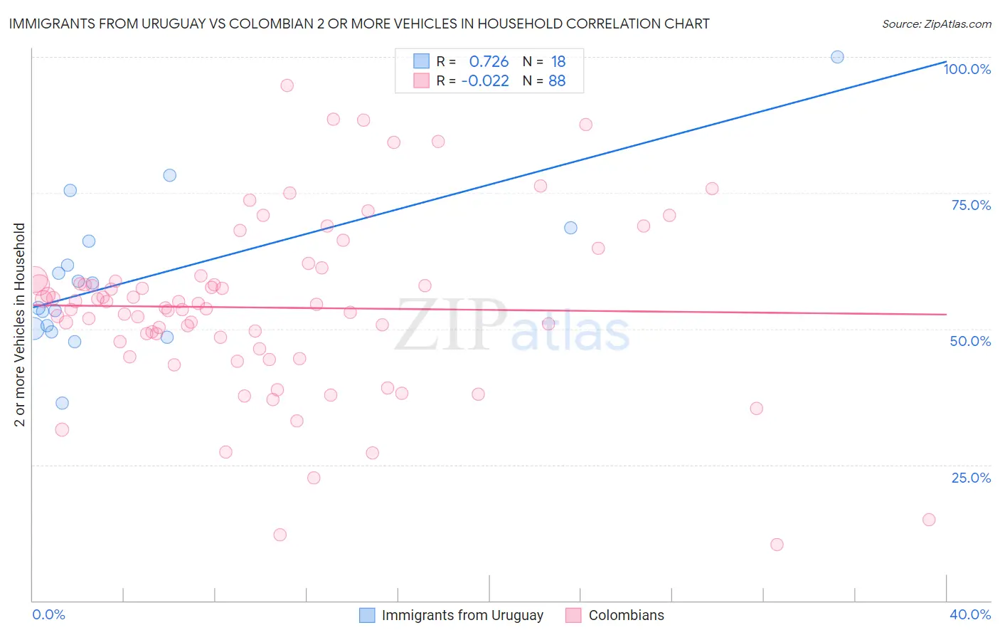 Immigrants from Uruguay vs Colombian 2 or more Vehicles in Household
