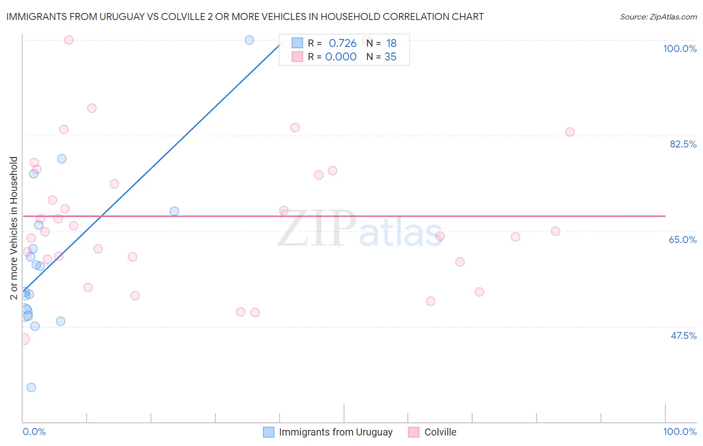 Immigrants from Uruguay vs Colville 2 or more Vehicles in Household