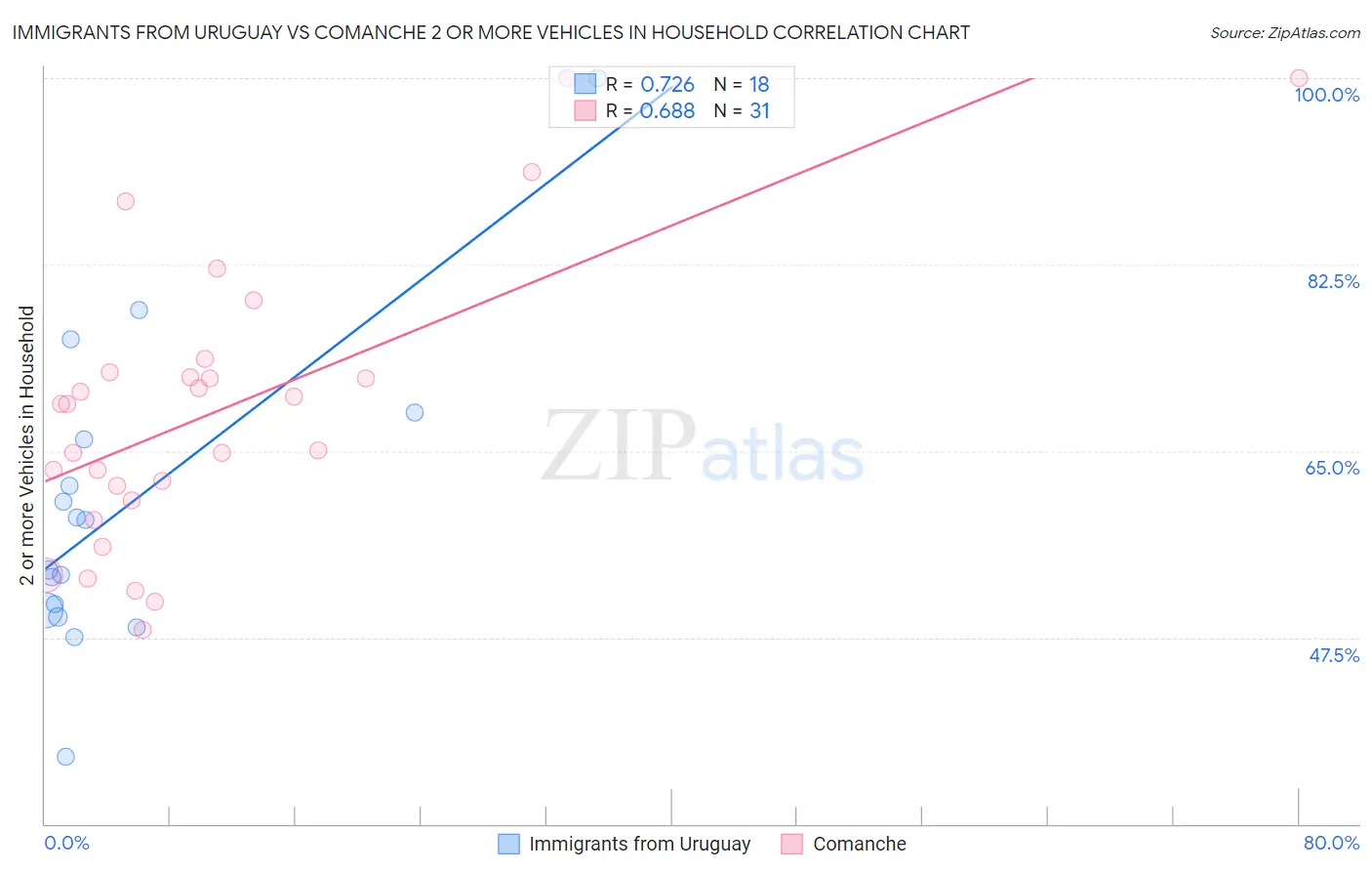 Immigrants from Uruguay vs Comanche 2 or more Vehicles in Household