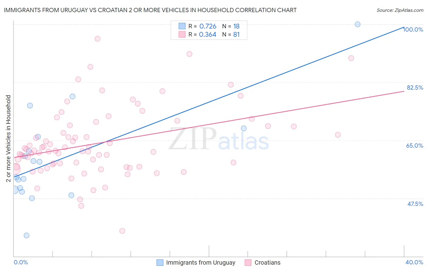Immigrants from Uruguay vs Croatian 2 or more Vehicles in Household