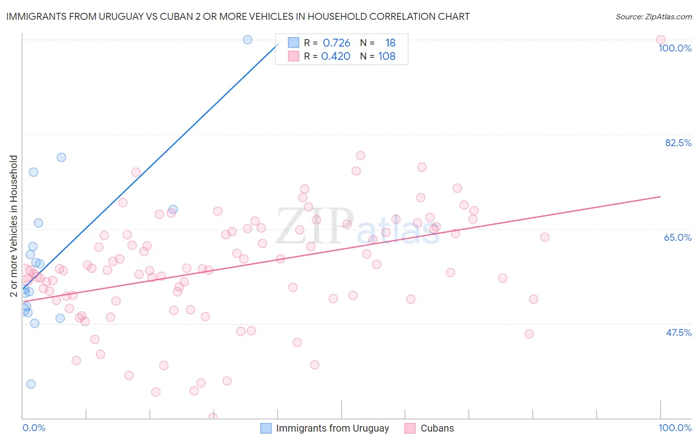 Immigrants from Uruguay vs Cuban 2 or more Vehicles in Household