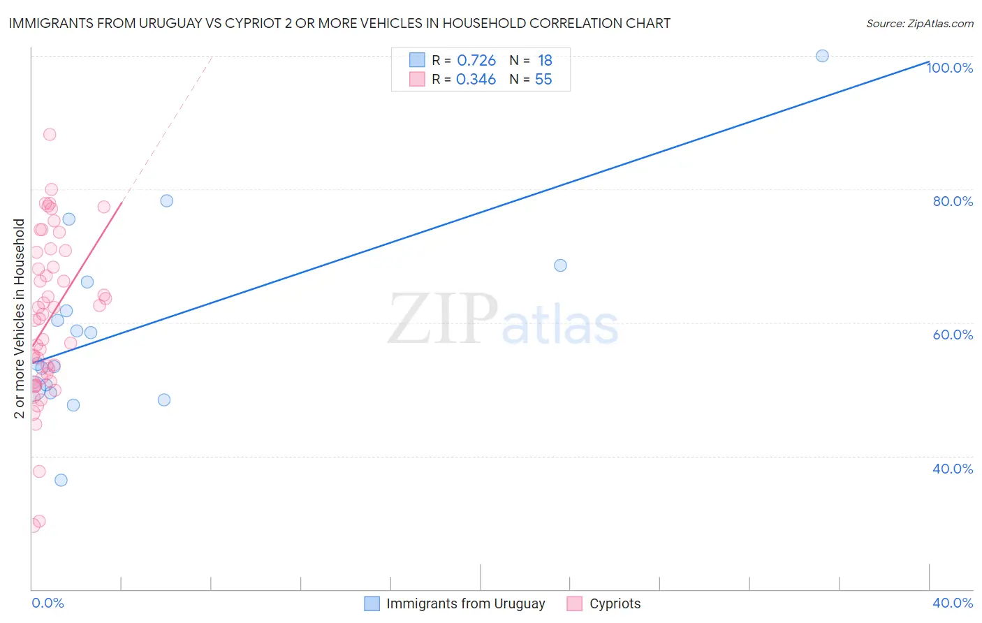 Immigrants from Uruguay vs Cypriot 2 or more Vehicles in Household